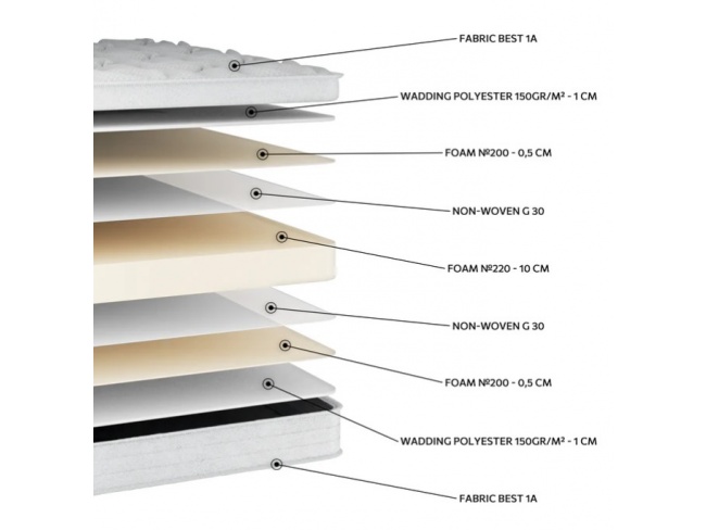 ΣΤΡΩΜΑ EN1530 BEST FOAΜ 220 - 2
